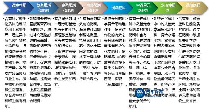 新型肥料行业发展背景、分类、竞争格局及增效剂市场前景分析